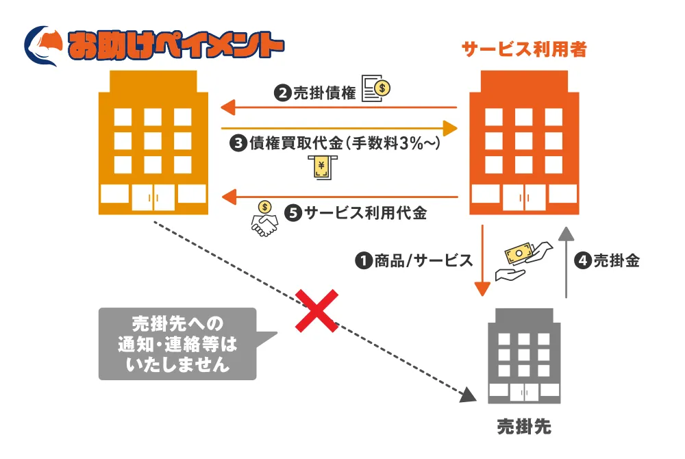 2者間ファクタリングの説明
