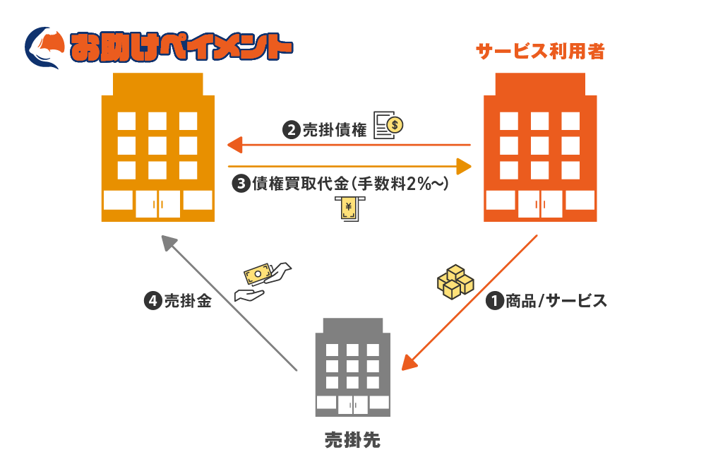 3者間ファクタリングの説明